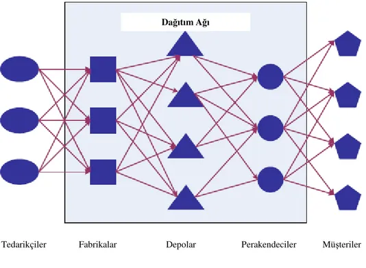 Şekil 3.7 Tedarik zinciri dağıtım ağının yapısı (Selim ve Özkarahan 2008) 