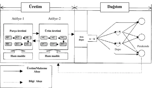 Şekil 3.9 Tedarik zincirinde üretim ve dağıtım sistemleri (Lee ve ark. 2002) 