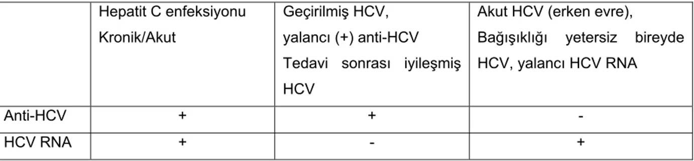 Tablo 5: Hepatit C tanısında serolojik testler 