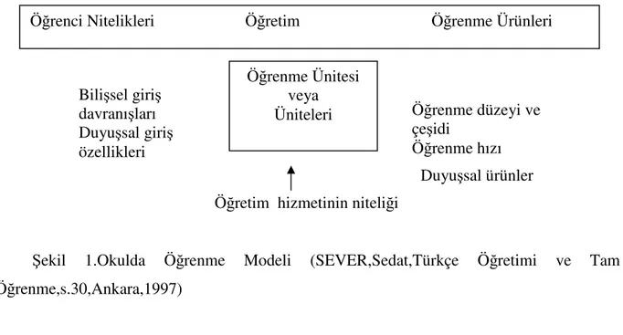 Şekil  1.Okulda  Öğrenme  Modeli  (SEVER,Sedat,Türkçe  Öğretimi  ve  Tam  Öğrenme,s.30,Ankara,1997) 