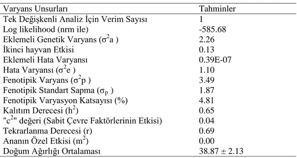 Tablo 2.  Doğum ağırlığına ait varyans unsurları ve genetik parametre tahminleri 