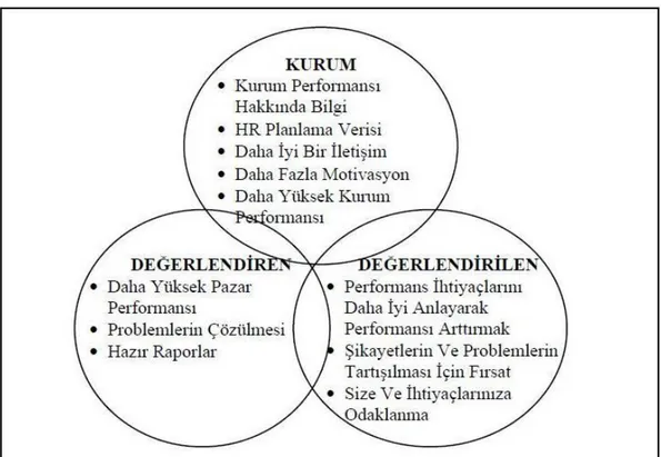 ġekil 4: Personel Değerlemenin Yararları ve Bundan Yararlananlar 