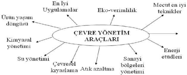 ġekil 6: Çevre Yönetim Araçları 