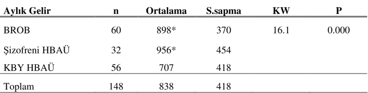 Tablo  4.4  Şizofreni  ve  KBY  Hastasına  Evde  Bakım  Veren  Aile  Üyeleri  ve  Bakım  Rolü  Olmayan Bireylerin Ailelerinin Aylık Gelir Düzeyleri (YTL)  