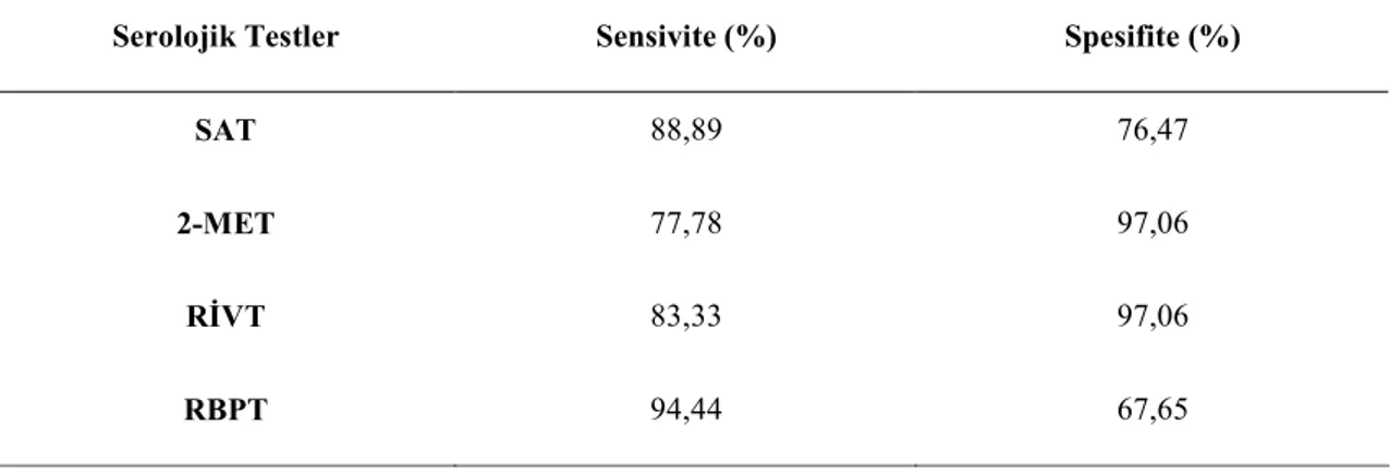 Çizelge 3.3. Serolojik test sonuçlarının sensivite ve spesitelerinin hesaplanması  