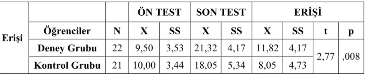 Tablo 3.1.3. Deney ve Kontrol Gruplarının Sosyal Bilgiler Başarı Testi (SBBT)  Erişi Puanlarının Karşılaştırılması 