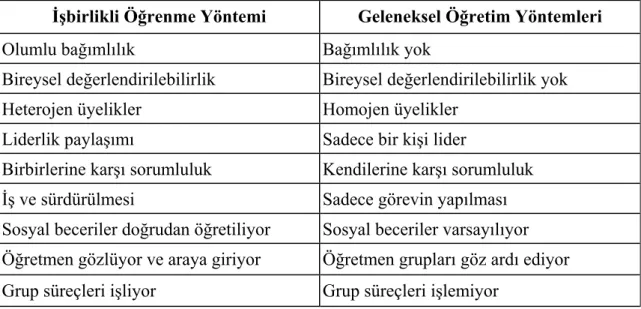 Tablo 1.6. İşbirlikli Öğrenme Yöntemi ile Geleneksel Öğretim Yöntemleri  Arasındaki Farklar 