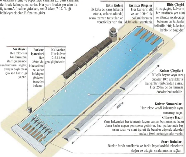 Şekil 1.2. Standart 2000 m’lik yarış parkuru (Dağıstanlı 2008). 
