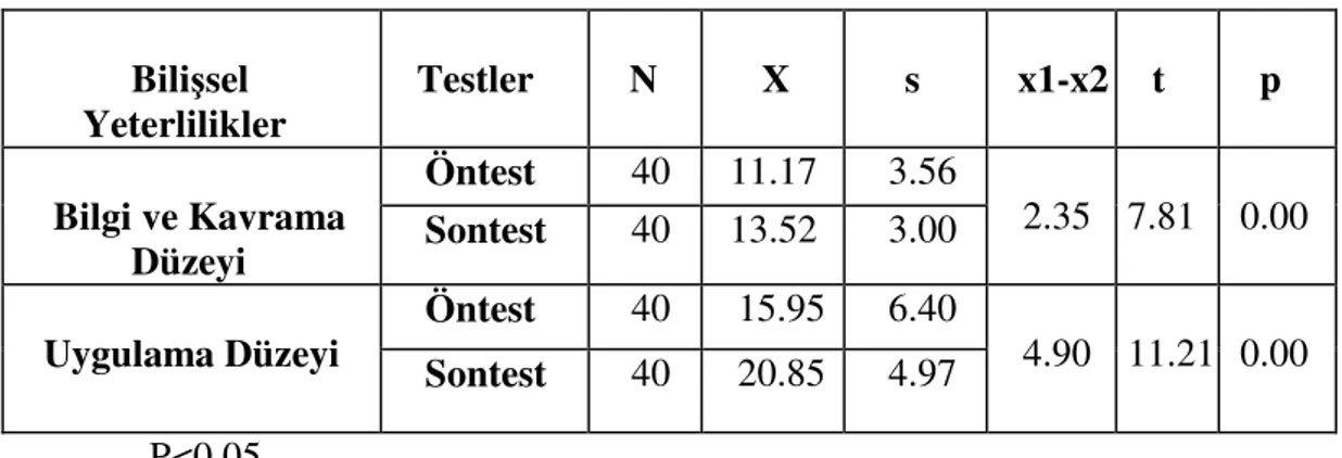 Tablo 5. Deney Grubunun Sayılar Kavram Formu Öntest-Sontest Puanlarının  Karşılaştırılması (t testi)     Bilişsel         Yeterlilikler      Testler     N       X         s    x1-x2      t     p       Öntest 40     11.17       3.56      Bilgi ve Kavrama   