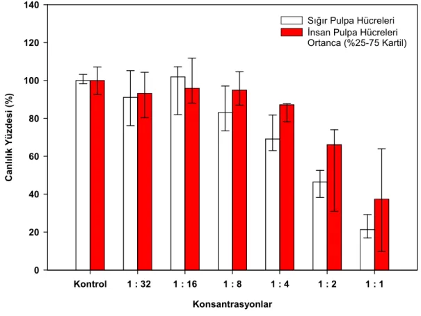 Grafik  3.1.1  Çeşitli  konsantrasyonlardaki  Maxcem  KRS’nın  insan  ve  sığır  pulpa  hücrelerinde canlılık yüzdeleri (Ortanca %25–75 Kartil)