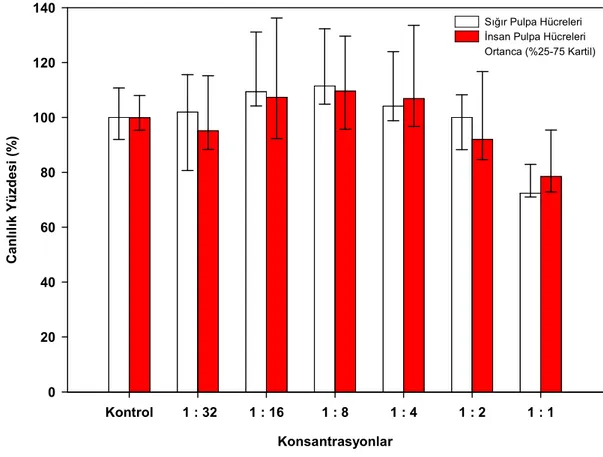 Grafik  3.1.3  Çeşitli  konsantrasyonlardaki  Panavia  F  2.0  KRS’nın  insan  ve  sığır  pulpa  hücrelerinde canlılık yüzdeleri (Ortanca %25–75 Kartil)