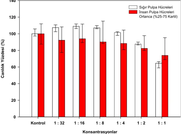 Grafik 3.1.4 Çeşitli konsantrasyonlardaki Biscem KRS’nın insan ve sığır pulpa hücrelerinde  canlılık yüzdeleri (Ortanca %25–75 Kartil)