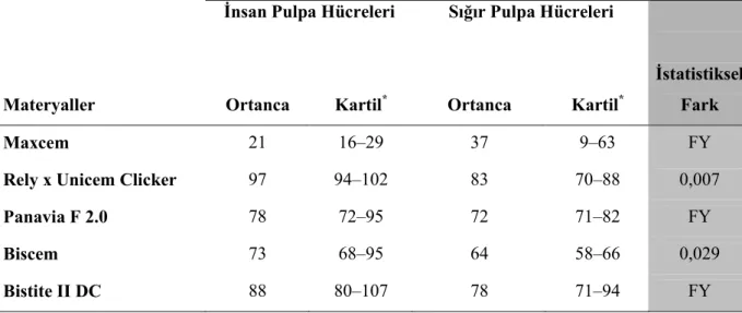 Çizelge  3.1.1  Đnsan  ve  sığır  pulpa  hücreleri  üzerinde  KRS’lerin  orijinal  ekstraktlarının  sitotoksik etkilerinin karşılaştırılması (FY=Fark Yok)