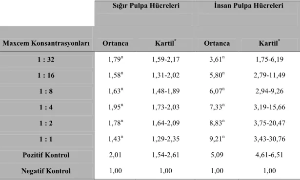 Çizelge 3.2.1 Maxcem KRS’ın çeşitli konsantrasyonlardaki ekstraktlarına  maruz  kalan sığır  ve insan pulpa hücrelerinin ROS üretimi