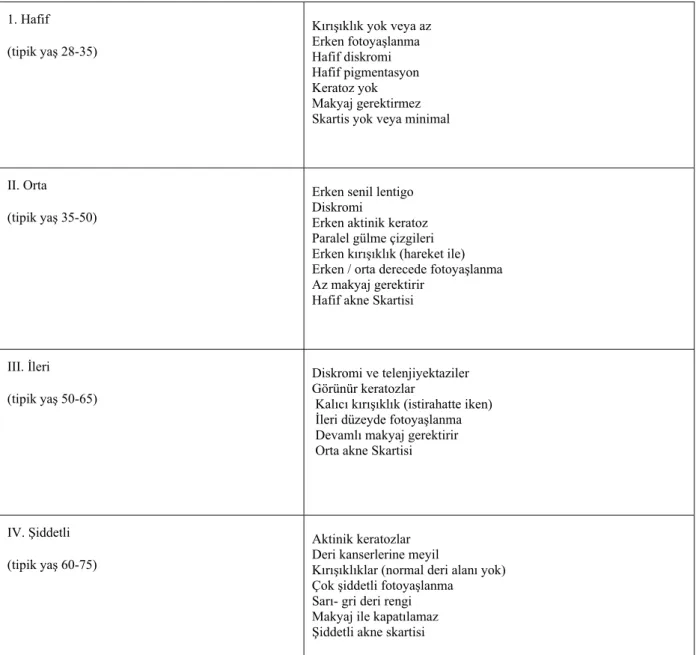Tablo 2-4. Glogau sınıflaması güneş hasarının şiddeti  (37)                                      