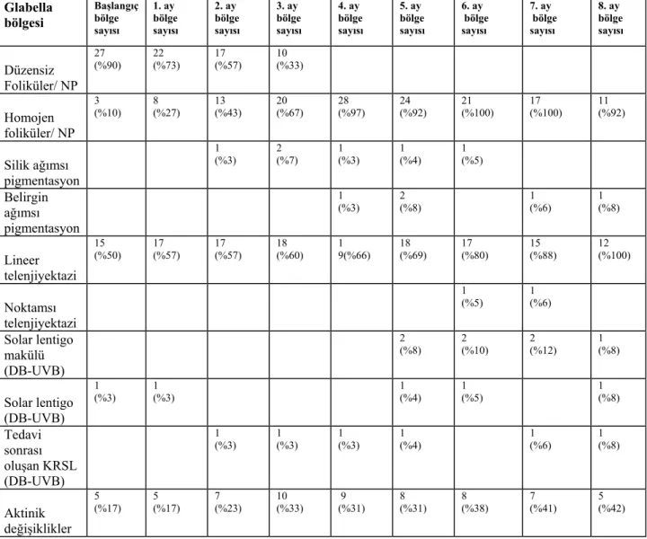 Tablo 4-3. DB-UVB tedavisi alan hastaların glabella ve ense için ayrı ayrı her ay kontrol  edilen bölge sayısı 