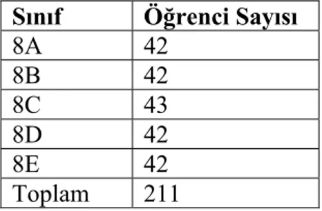 Tablo 2.2- Ön-test Uygulamalarına katılan öğrencilerin sınıflarına göre dağılımı  Sınıf Öğrenci Sayısı  8A 42  8B 42  8C 43  8D 42  8E 42  Toplam 211 