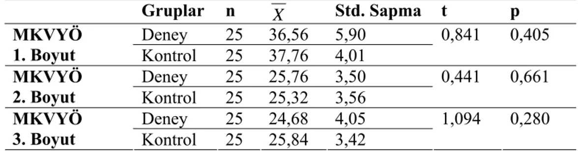 Tablo 2.3- Mesleki grup rehberliği uygulamasında Deney ve Kontrol Gruplarını  oluşturan öğrencilerin cinsiyetlerine göre dağılımı 