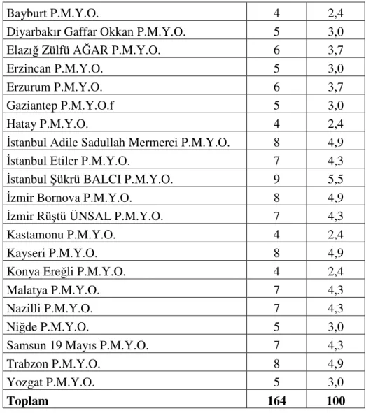 Tablo  1’de,  araştırmaya  katılan  P.M.Y.O’ndaki  yöneticilerin  toplam  164  kişiden  oluştuğu,  bunların    %  4,3’ünün  Adana  Kemal  Serhatlı  P.M.Y.O.’ndan,  %  5,5’inin  Afyon  P.M.Y.O.’ndan,  %  3,7’sinin  Aksaray  P.M.Y.O.’ndan,  %  3,7’sinin   Ay