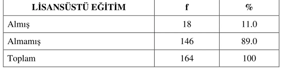 Tablo  3’de  araştırmaya  katılanların  mesleki  kıdemleri  incelendiğinde;  %  23,78’inin  1-10  yıllık,  %  35,37’sinin  11-15  yıllık,  %  23,78’inin  16-20  yıllık,  17,07’sinin ise 21 ve daha üstü mesleki kıdeme sahip oldukları görülmektedir