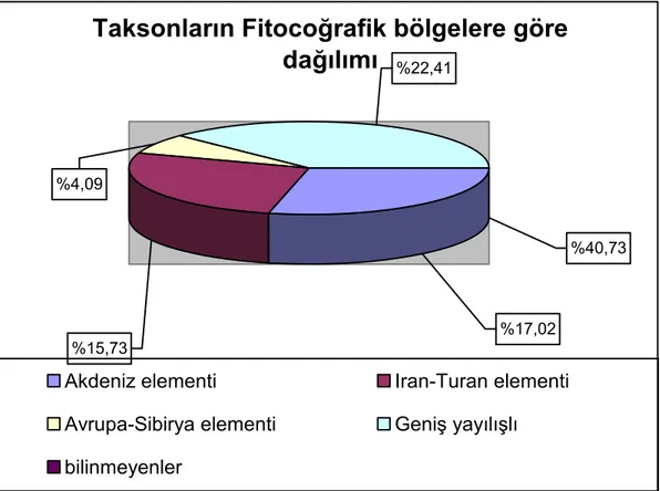 Şekil 4.1 Taksonların Fitocoğrafik bölgelere göre dağılımı 