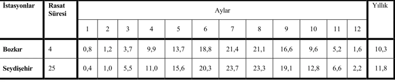 Çizelge 1.2. Ay içerisindeki en düşük ve en yüksek sıcaklıklar çizelgesi. 