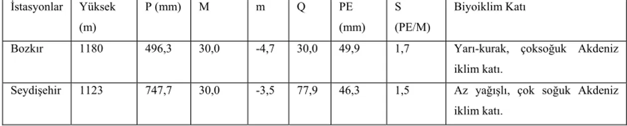 Çizelge 1.5 Bozkır ve Seydişehir’in  biyoiklim tipleri ve bunlarla ilgili  veriler.  İstasyonlar Yüksek  (m)  P (mm)  M  m   Q  PE  (mm)  S  (PE/M)  Biyoiklim Katı 