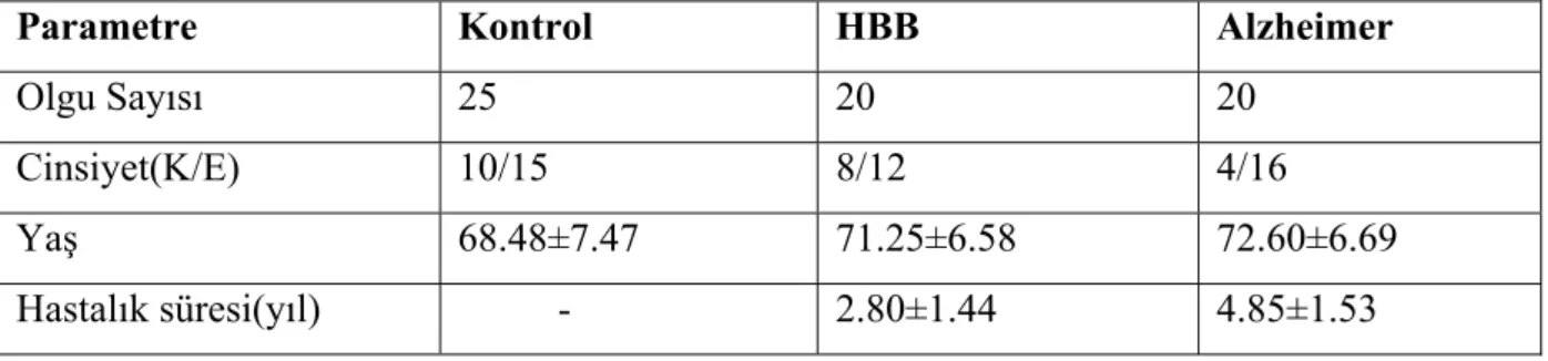 Tablo 4: HBB, Alzheimer ve kontrol grubunun demografik özellikleri 