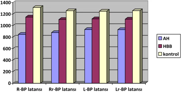 Grafik 1: AH, HBB ve kontrol grubunda sağ el rastgele, sağ el sayı saydırılırken, sol el  rastgele, sol el sayı saydırılırken tetikleme ile oluşan NO (BP) latansının dağılımı 