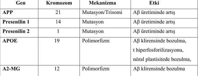 Tablo 1:Alzheimer Hastalığı’nda genetik faktörler. 