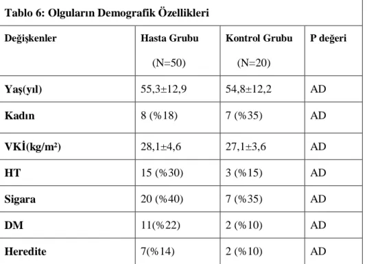 Tablo 6: Olgular n Demografik Özellikleri