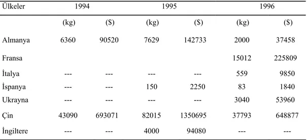 Çizelge 1.3’ de görüldüğü gibi, 1989 ve l990 yılları dışında her  yıl önemli  miktarlarda tavşan yünü dış alımı yapılmış  ve bunun için milyonlarca dolar dış  ülkelere ödenmiştir