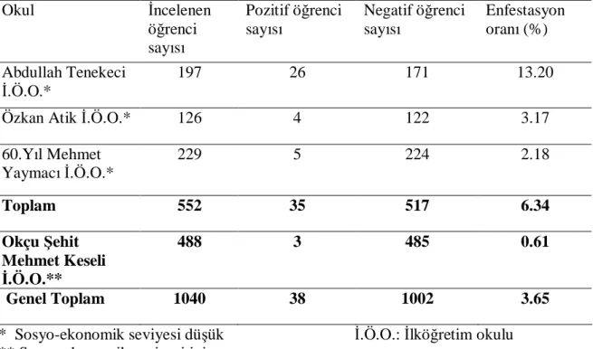 Tablo 4.1. Pediculus humanus capitis’in okullarda görülme sıklığı 