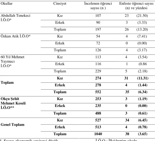 Tablo 4.2. Pediculus humanus capitis’in cinsiyetlere göre dağılımı 
