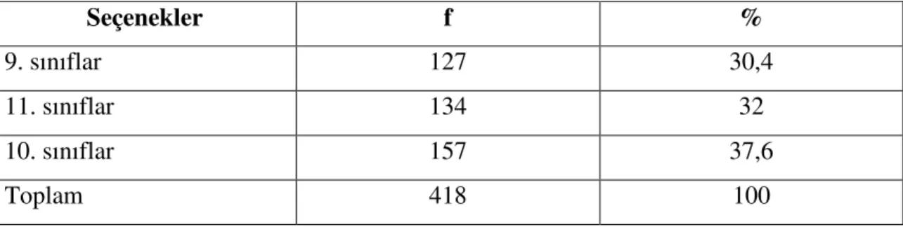 Tablo  3:  Araştırmaya  Katılan  Toplam  Öğrenci  Sayısının  Sınıflara  Göre  Dağılımı 