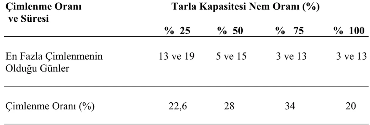 Çizelge 4.3. Soda otu (Salsola kali subsp. ruthenica) tohumlarının değişik düzeylerde                       tarla kapasitesinde nem içeren topraklarda çimlenme oranları (%)