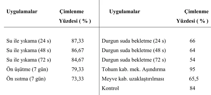 Çizelge 4.4.  Soda otu ( Salsola kali subsp. ruthenica ) tohumlarında çeşitli dormansi                        kırma metotlarıyla elde edilen çimlenme oranları (%)