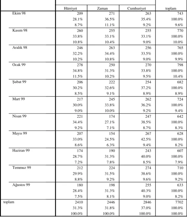 Tablo 3: Aylara Göre Gazetelerdeki Haber Sayısı 209 271 263 743 28.1% 36.5% 35.4% 100.0% 8.7% 11.1% 9.2% 9.6% 260 255 255 770 33.8% 33.1% 33.1% 100.0% 10.8% 10.4% 9.0% 10.0% 246 263 256 765 32.2% 34.4% 33.5% 100.0% 10.2% 10.8% 9.0% 9.9% 278 250 270 798 34.