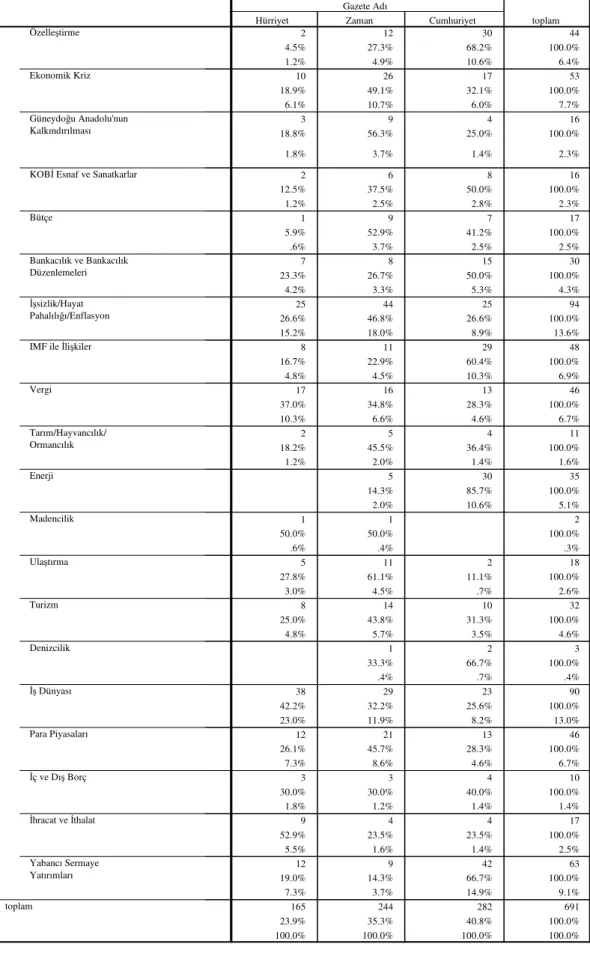 Tablo 5: Ekonomi Konularının Gazetelerdeki Dağılımı 2 12 30 44 4.5% 27.3% 68.2% 100.0% 1.2% 4.9% 10.6% 6.4% 10 26 17 53 18.9% 49.1% 32.1% 100.0% 6.1% 10.7% 6.0% 7.7% 3 9 4 16 18.8% 56.3% 25.0% 100.0% 1.8% 3.7% 1.4% 2.3% 2 6 8 16 12.5% 37.5% 50.0% 100.0% 1.