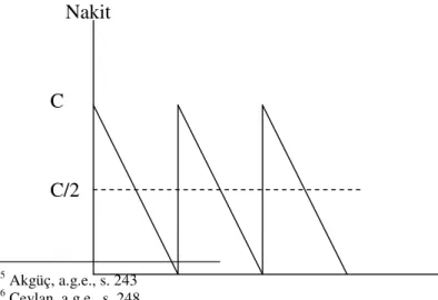 Şekil 1.1: Boumol Modelinde İşletmelerde Nakit Hareketleri      Nakit  C  C/2                                                    25  Akgüç, a.g.e., s