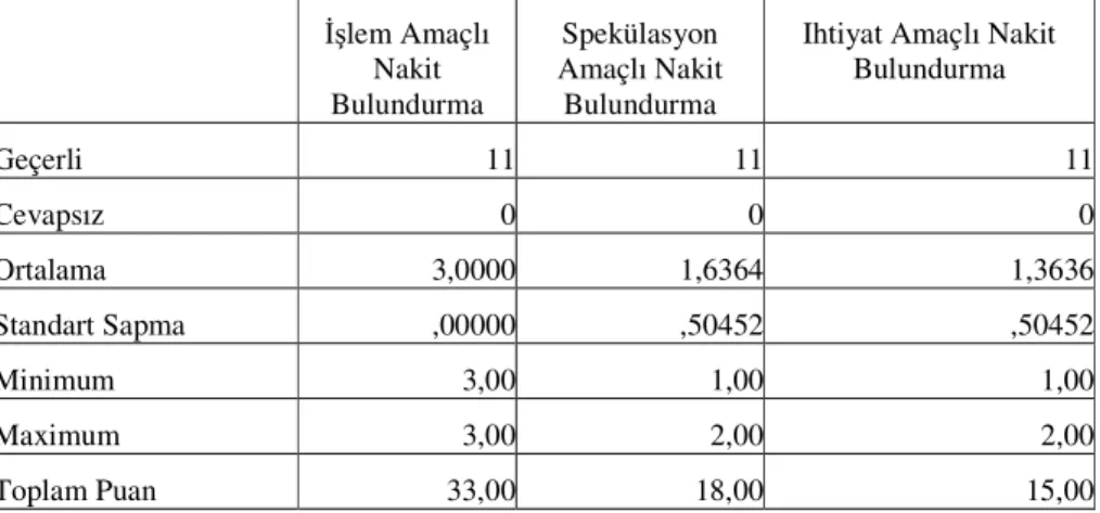 Tablo 3.2: Dokuma Sanayi Sektöründeki Firmaların Nakit Bulundurma Nedenleri  İşlem Amaçlı  Nakit  Bulundurma  Spekülasyon  Amaçlı Nakit Bulundurma 