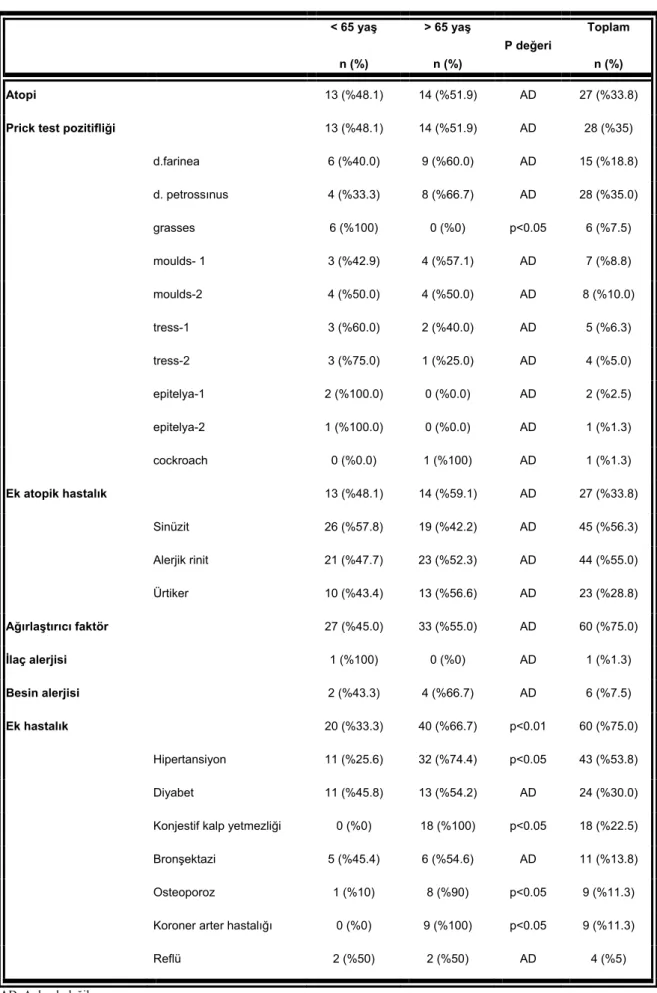 Tablo 6. Olguların astımla ilişkili verileri I  &lt; 65 yaş  n (%)  &gt; 65 yaş n (%)  P değeri  Toplam n (%)  Atopi  13 (%48.1)  14 (%51.9)  AD  27 (%33.8) 