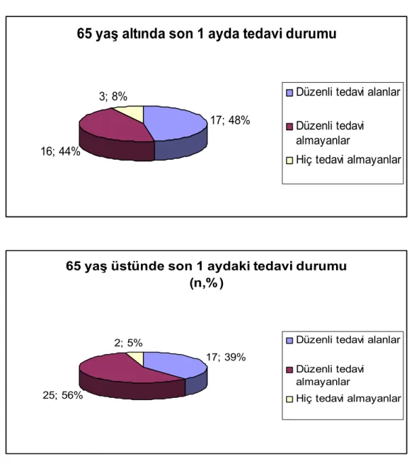 Grafik 1. Olguların son bir aydaki tedavi durumları  
