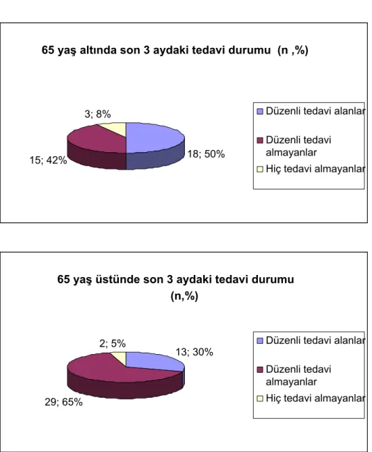 Grafik 2. Olguların son üç aydaki tedavi durumları  
