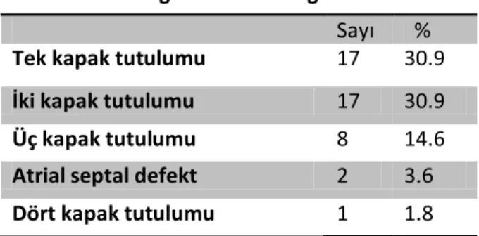 Tablo 6: SK’li olguların EKO bulguları    Sayı  % Tek kapak tutulumu  17  30.9 İki kapak tutulumu  17  30.9 Üç kapak tutulumu  8  14.6 Atrial septal defekt  2  3.6 Dört kapak tutulumu  1  1.8           Tanı  aşamasında  olguların  15’  ine  (%27.3)  EEG,  