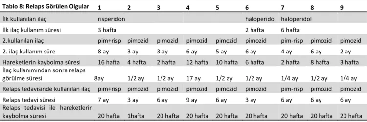 Tablo 8: Relaps Görülen Olgular  1  2  3  4  5  6  7  8  9 