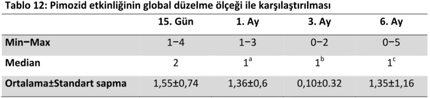 Tablo 12: Pimozid etkinliğinin global düzelme ölçeği ile karşılaştırılması 