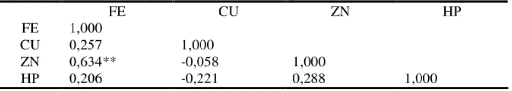 Tablo 5. Vitamin E grubunda incelenen parametreler arasındaki ilişkiler  FE  CU  ZN  HP  FE  1,000  CU  -0,004  1,000  ZN  -0,019  0,969**  1,000  HP  0,024  -0,325  -0,335  1,000  **  p ≤0.01  