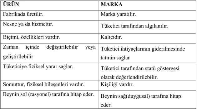 Tablo 1.1. : Marka ve Ürün Arasındaki Farklar 