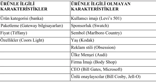 Tablo 1.2. : Marka Kişiliği Sürücüleri 